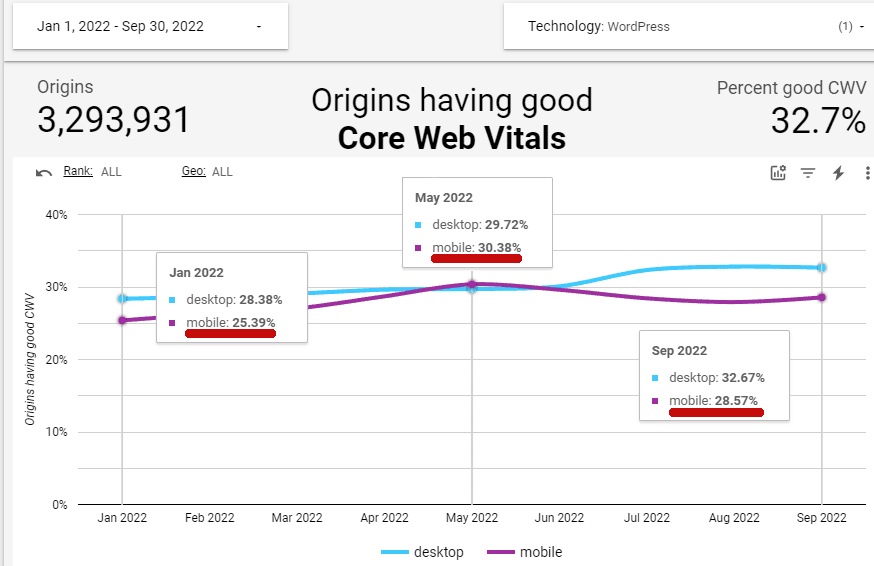 Graphique des performances de WordPress Core Web Vitals.